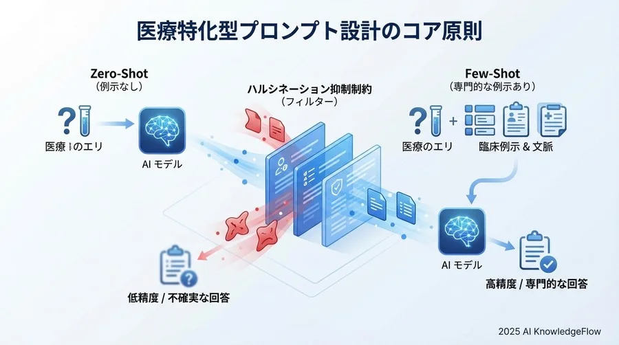 医療特化型プロンプト設計のコア原則 - Section Image