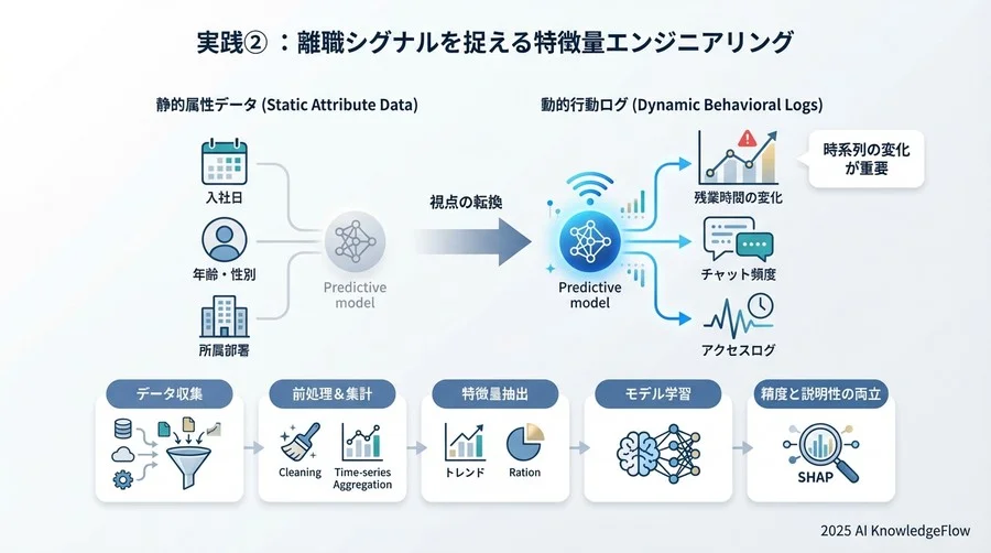 実践②：離職シグナルを捉える特徴量エンジニアリング - Section Image