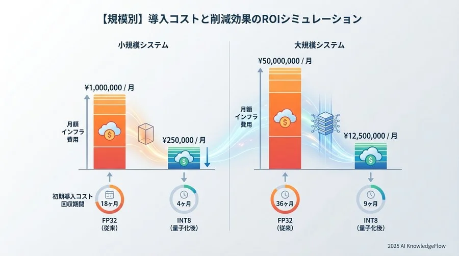 【規模別】導入コストと削減効果のROIシミュレーション - Section Image
