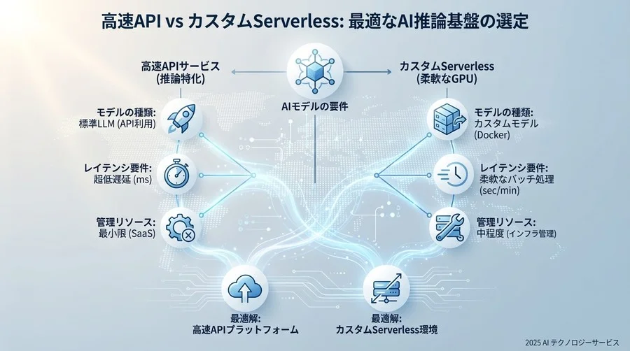 Groq vs RunPod：自社に最適なのはどっち？ - Section Image