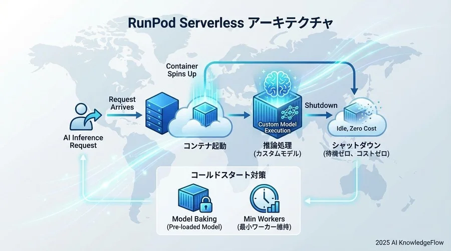 実践ガイド②：RunPod Serverlessでカスタムモデルを安く動かす - Section Image