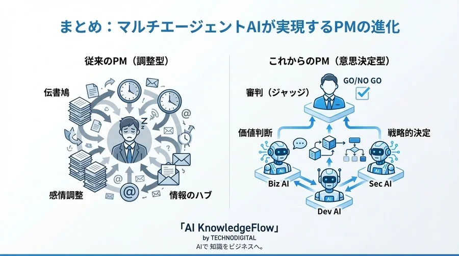 PMの天敵「後出し仕様変更」をマルチエージェントAIで撲滅する：要件定義の自動コンフリクト検出メカニズム - Conclusion Image