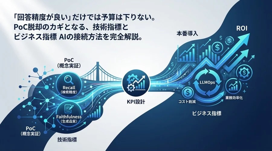 RAGの精度評価とROI測定完全ガイド：PoC脱却に向けた技術指標とビジネスKPIの接続法