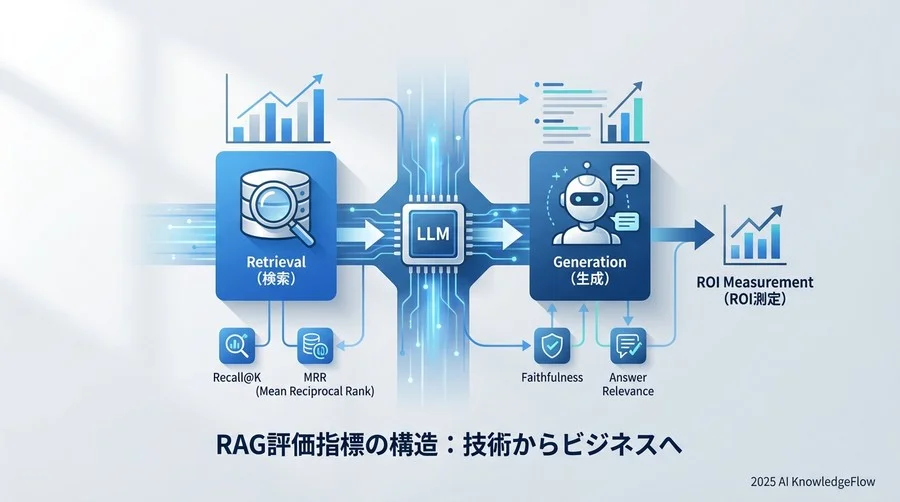 【技術指標】検索と生成の品質を解剖する評価メトリクス - Section Image