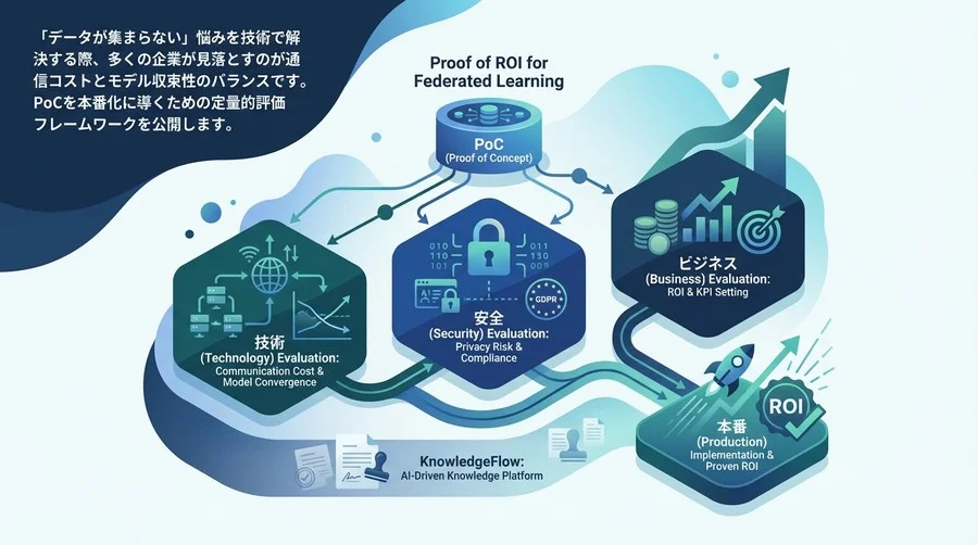連合学習のROIをどう証明するか？PoCを本番へ導く3つの評価軸【技術・安全・ビジネス】