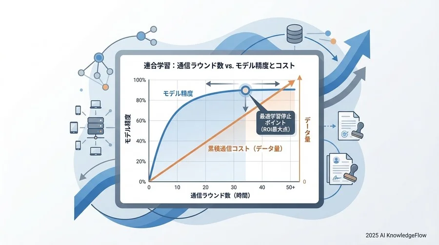 【技術KPI】モデル性能とシステム効率のトレードオフを測定する - Section Image