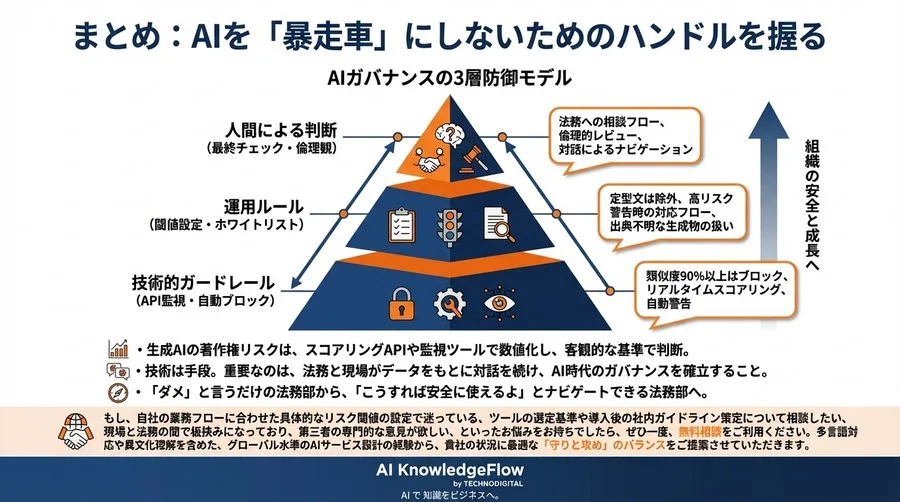 生成AIの著作権リスク管理：法務と現場を繋ぐ「類似性スコアリング」運用の処方箋 - Conclusion Image