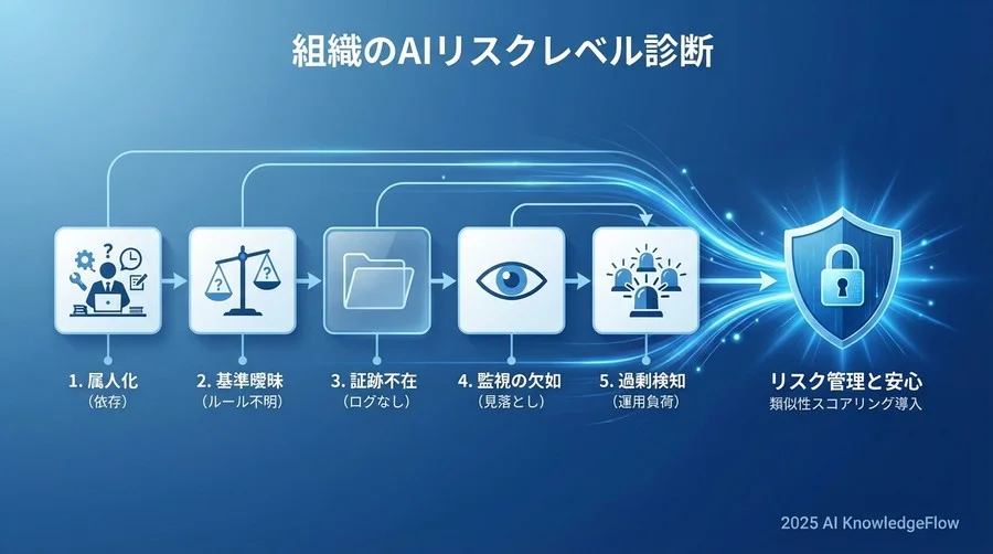 診断：あなたの組織のリスクレベルをチェックする - Section Image