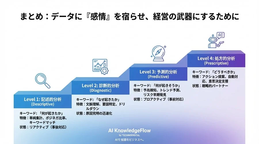 SNSの声を「読む」から「経営資産」へ。最新NLPセンチメント分析が変える意思決定の質とスピード - Conclusion Image