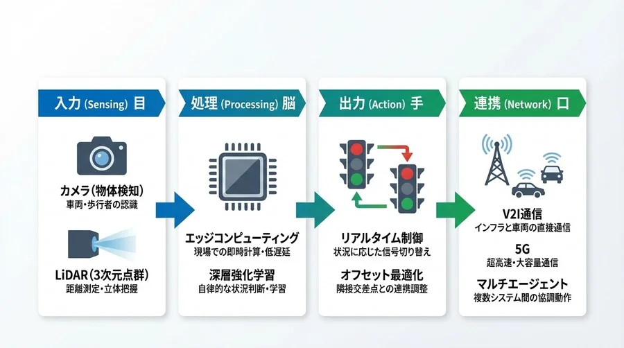 「スマート信号機」の仕様書が読める！自治体担当者のためのエッジAI用語“超”翻訳 - Conclusion Image