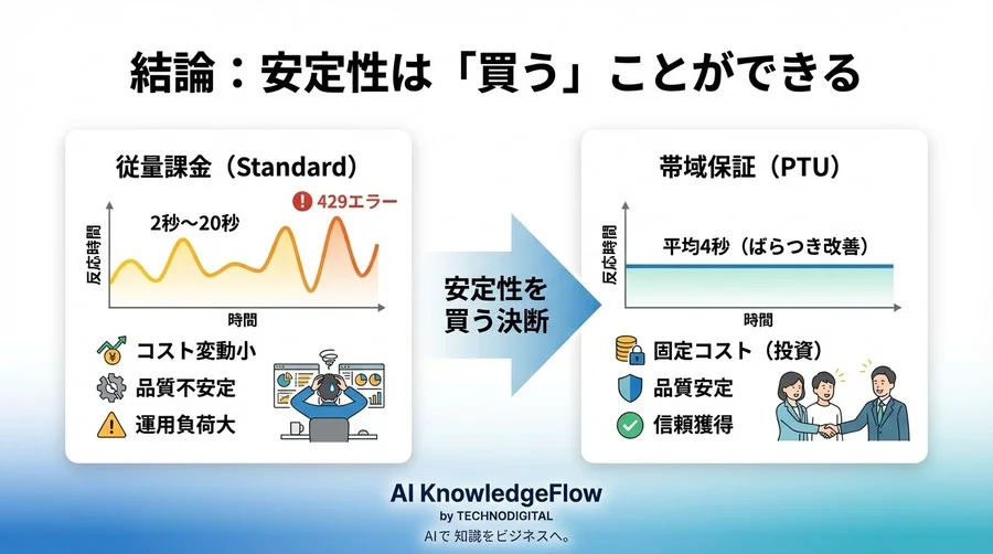 「また429エラーか…」Azure OpenAI PTU移行の実録：コストの崖を越え、エンタープライズ品質の安定性を手にするまでの全記録 - Conclusion Image