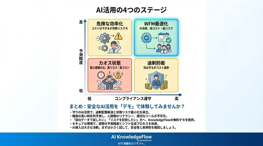 コスト削減と法的安全を両立。AI受電予測で過剰配置を解消し労務リスクを断つWFM実践論 - Conclusion Image