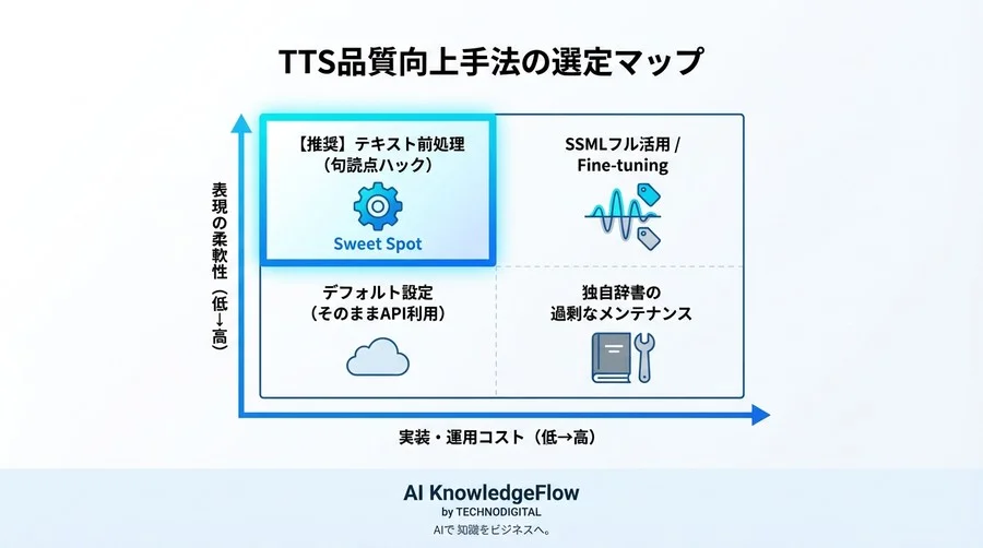 SSMLは不要？Python正規表現と句読点操作だけでAI音声の「人間らしさ」を劇的に高める前処理実装 - Conclusion Image