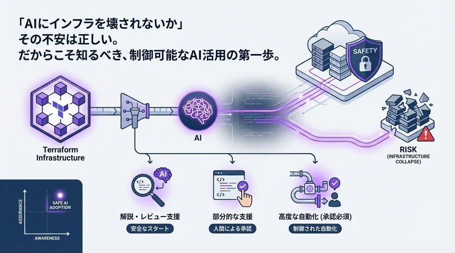 Terraform運用のAI活用：インフラ崩壊を防ぎレビューを効率化する安全なツール選定と3段階の導入手順