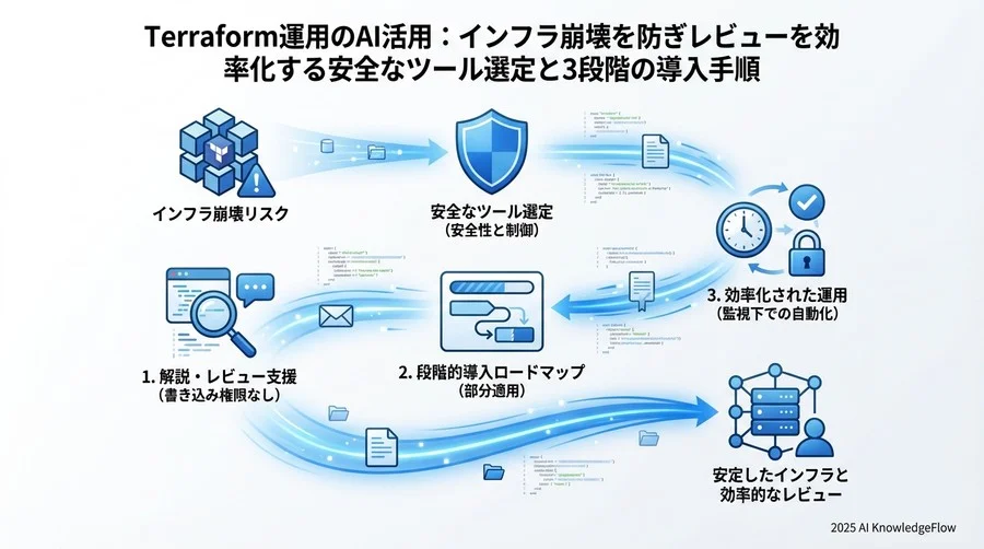 失敗しないスモールスタート：導入の3段階ロードマップ - Section Image 3