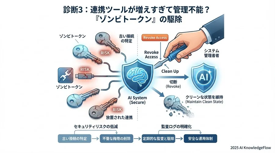 診断3：連携ツールが増えすぎて管理不能？「ゾンビトークン」の駆除 - Section Image 3