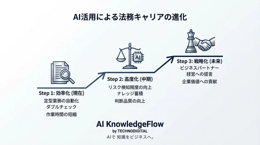 ひとり法務の契約書チェックをAIで「守りの要」へ。安全な導入手順と実践プロンプト - Conclusion Image