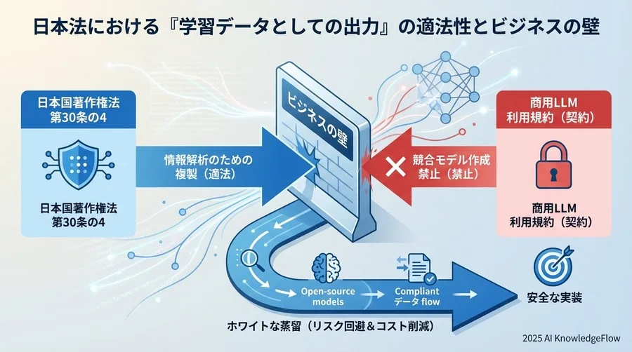 日本法における「学習データとしての出力」の適法性 - Section Image
