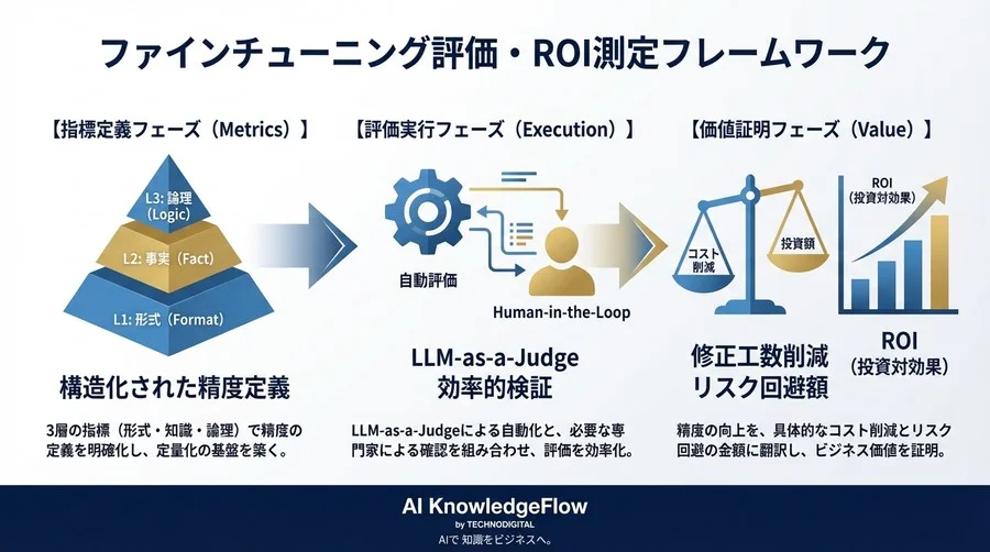 「精度向上」では予算は降りない：ファインチューニング効果の定量的ROI測定法 - Conclusion Image