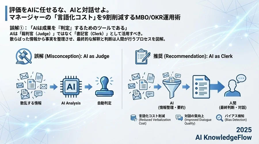 誤解①：「AIは成果を『判定』するためのツールである」 - Section Image