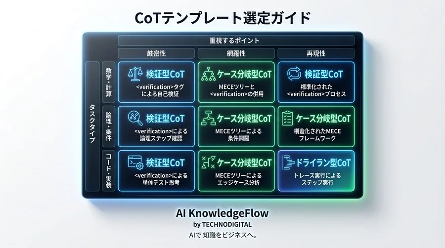 OpenAIの推論モデル時代のCoT設計：数学・論理・コード別、推論精度を高める指示テンプレート - Conclusion Image