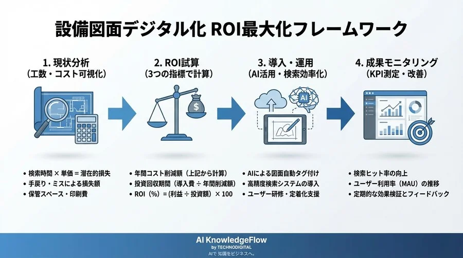 図面管理のROIを証明せよ：経営層を納得させるコスト削減試算とKPI設計術 - Conclusion Image