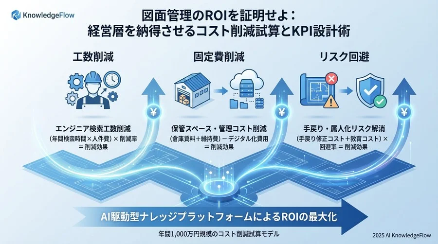 設備図面デジタル化のROIを決定づける3つの「ハードカレンシー」指標 - Section Image