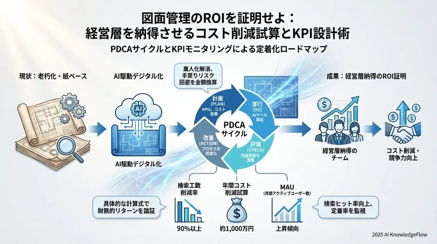 【実例検証】年間1,200万円の削減効果を叩き出したROI試算モデル - Section Image 3