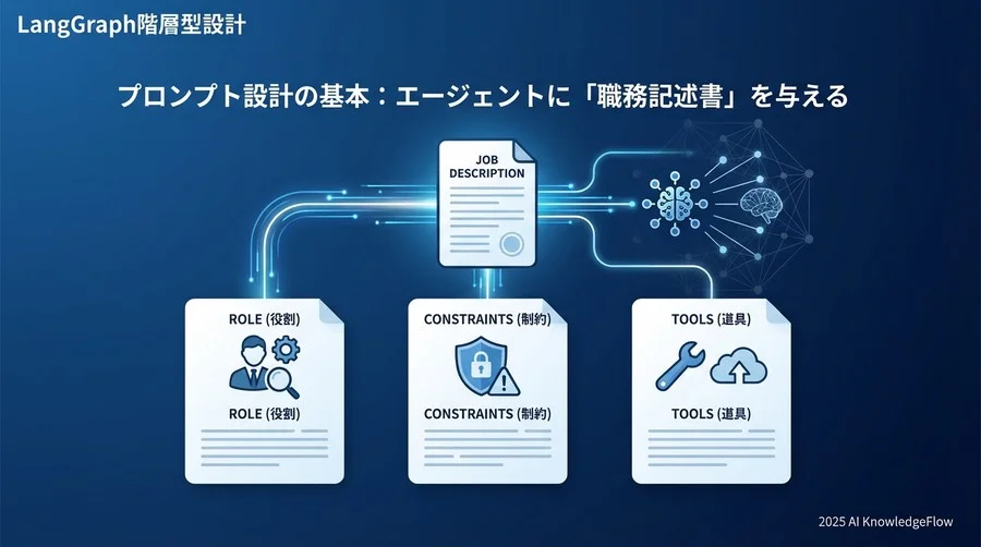 プロンプト設計の基本：エージェントに「職務記述書」を与える - Section Image