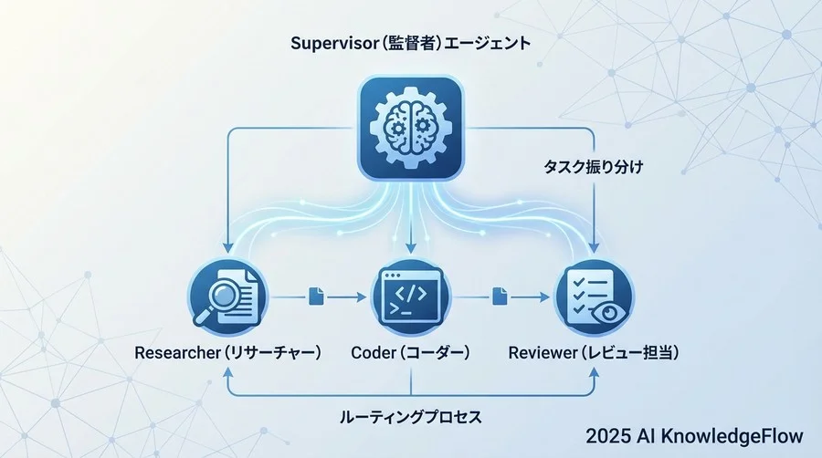 テンプレート①：Supervisor（監督者）エージェント - Section Image