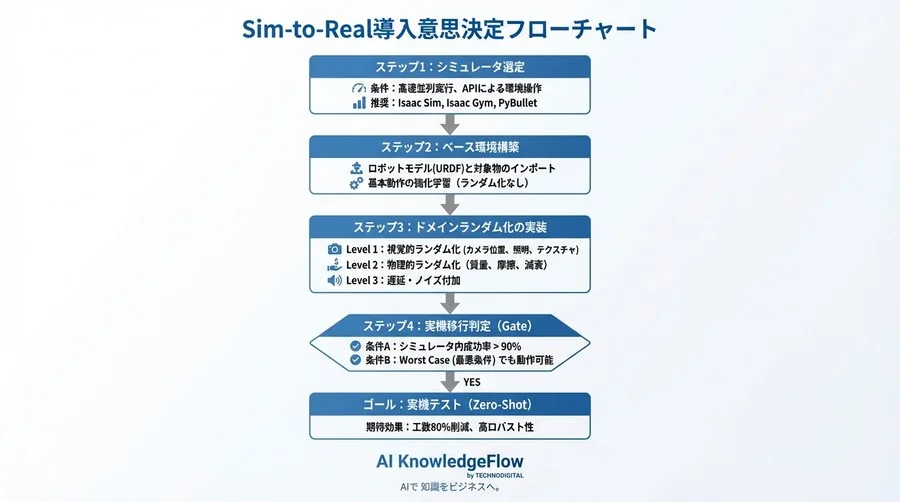 Sim-to-Realを突破する：ドメインランダム化でテスト工数80%削減に成功 - Conclusion Image