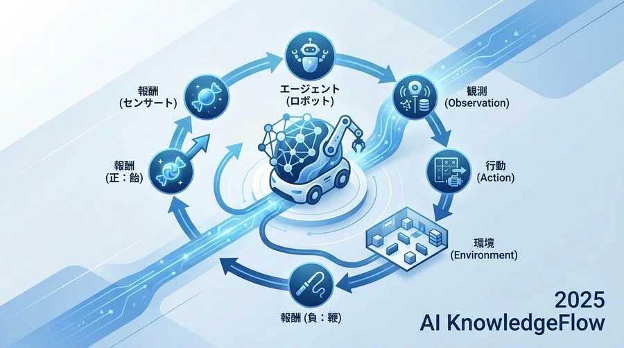 【学習メカニズム】ロボットが「試行錯誤」するための強化学習用語 - Section Image