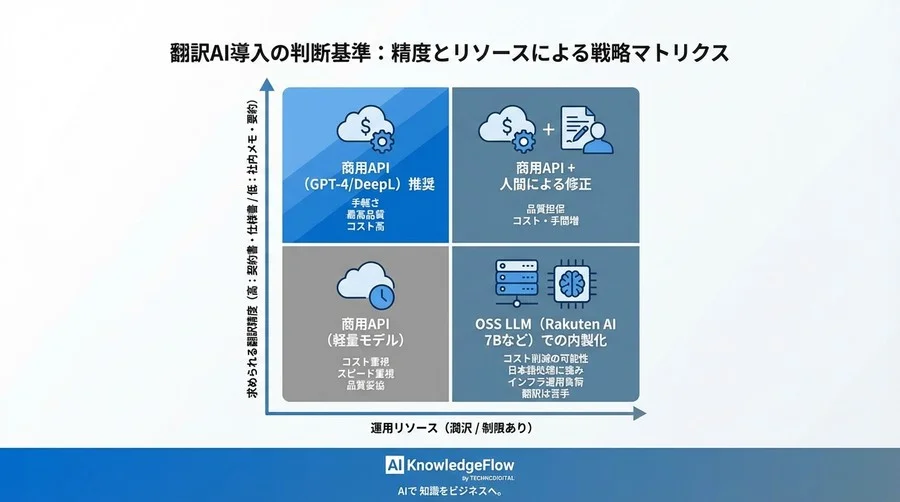 APIコスト削減の落とし穴：Rakuten AI 7Bによる翻訳AI内製化が失敗した理由と再起の道 - Conclusion Image