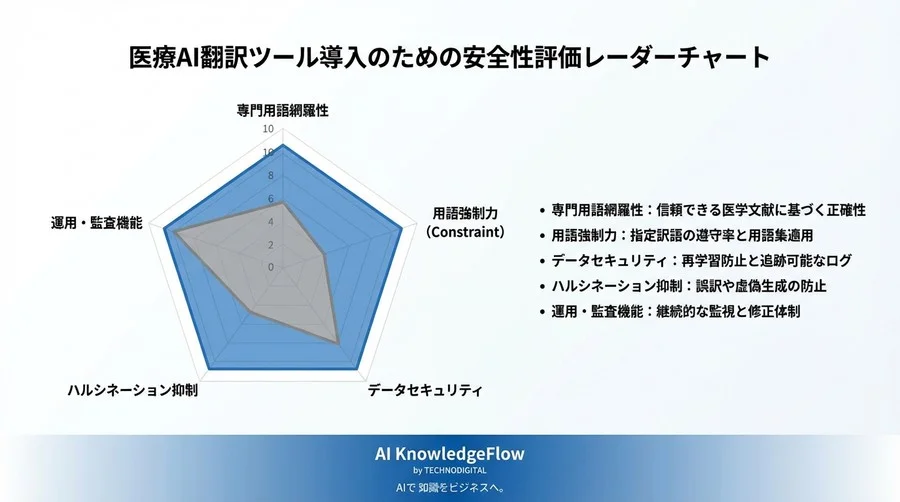 医療AI翻訳の導入リスクを断つ：命を守る誤訳防止アルゴリズムの評価基準と安全管理 - Conclusion Image