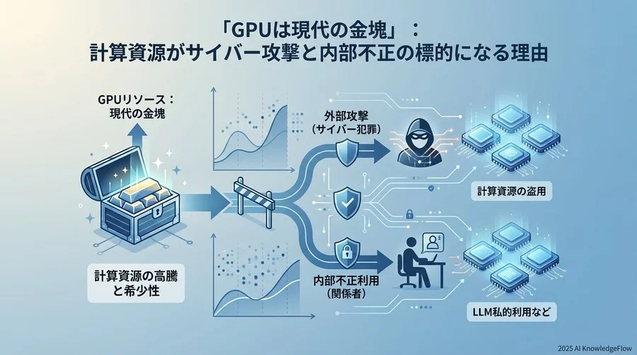 「GPUは現代の金塊」：計算資源がサイバー攻撃と内部不正の標的になる理由 - Section Image