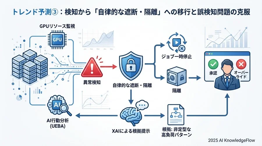 トレンド予測②：MLSecOpsとFinOpsの融合による「コスト対効果」のリアルタイム監視 - Section Image 3