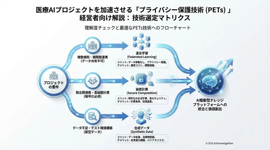 【代替アプローチ】本物のデータを「使わずに」学習する技術 - Section Image 3