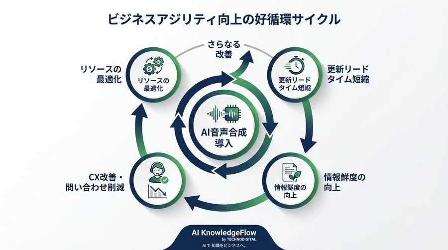 動画マニュアルの「更新地獄」を解消しROIを最大化するAI音声合成導入ガイド - Conclusion Image