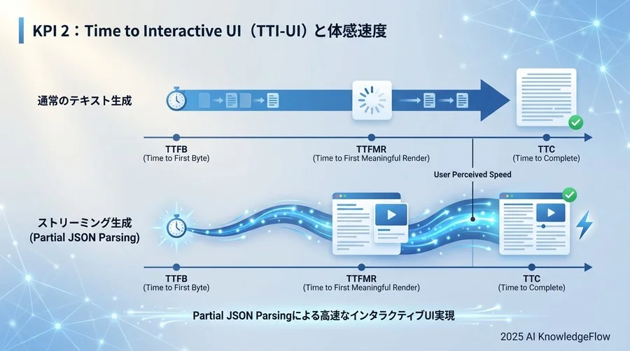 KPI 2：Time to Interactive UI (TTI-UI) と体感速度 - Section Image