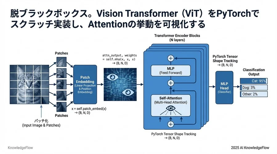 4. Multi-Head Self-Attention (MSA) の核心を記述する - Section Image 3