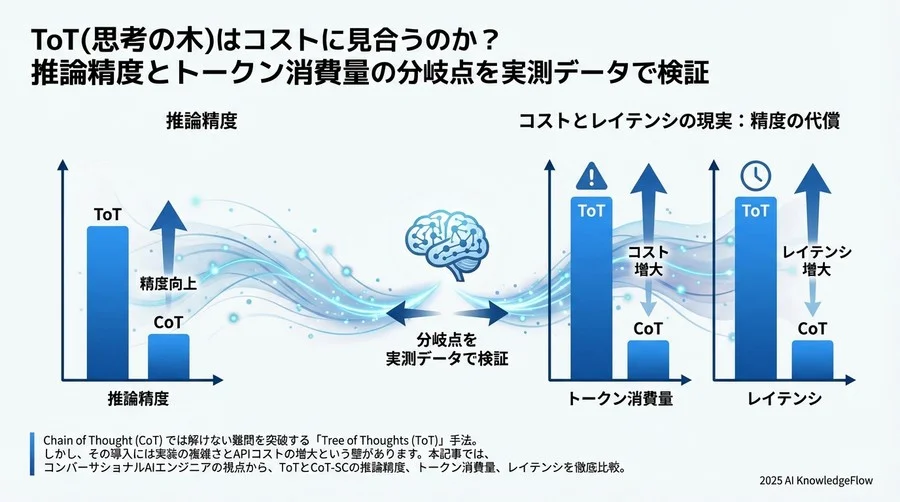 コストとレイテンシの現実：精度の代償 - Section Image