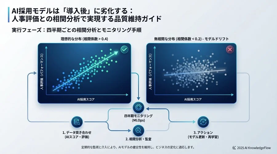 実行フェーズ：四半期ごとの相関分析とモニタリング手順 - Section Image