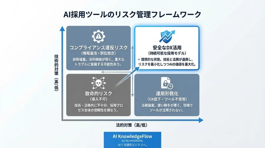 採用DXの法的死角：音声認識AIによるガクチカ作成支援が抱えるリスクと防衛策 - Conclusion Image