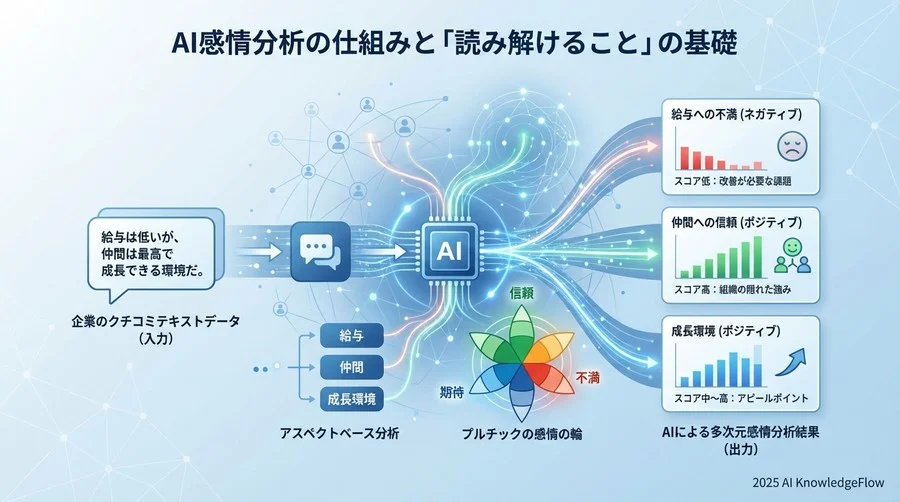 AI感情分析の仕組みと「読み解けること」の基礎 - Section Image