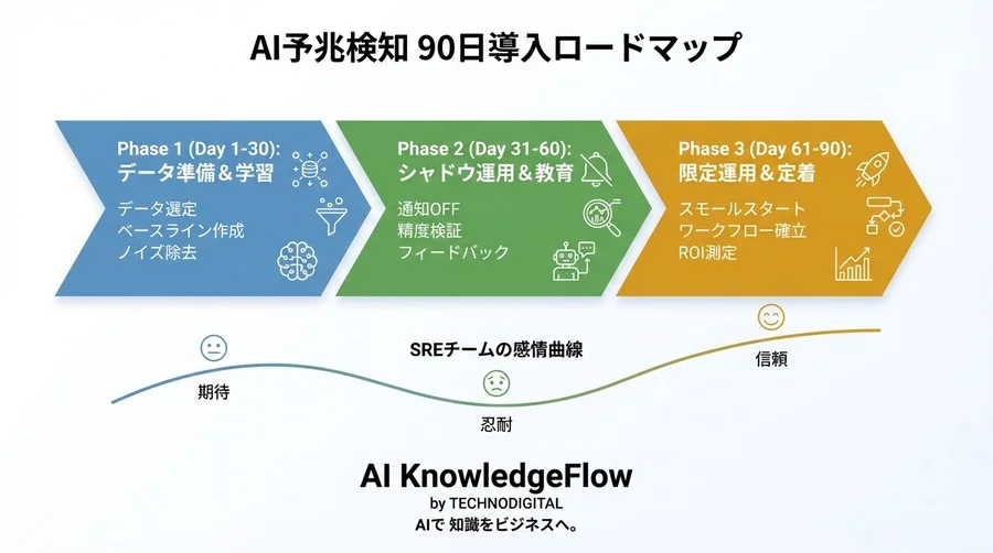 コンテナ基盤のAI予兆検知｜「誤検知」で現場を疲弊させない90日導入ロードマップ - Conclusion Image