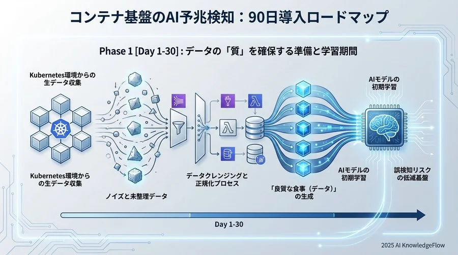 Phase 1 [Day 1-30]：データの「質」を確保する準備と学習期間 - Section Image