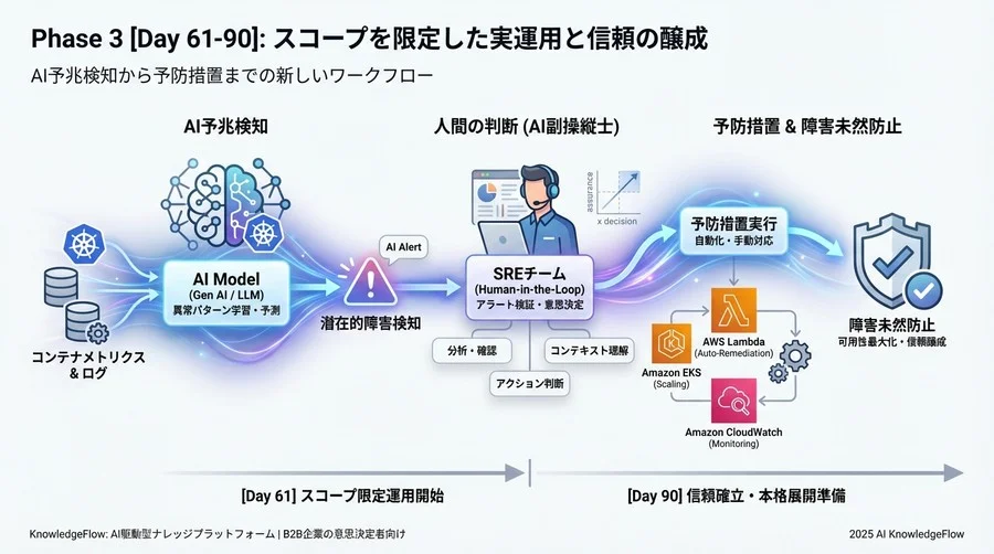 Phase 3 [Day 61-90]：スコープを限定した実運用と信頼の醸成 - Section Image 3