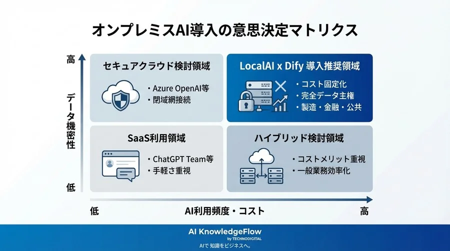 クラウドAIのコストとリスクに終止符を。LocalAIとDifyで構築する「高セキュリティ・定額制」オンプレミス基盤のROI検証 - Conclusion Image