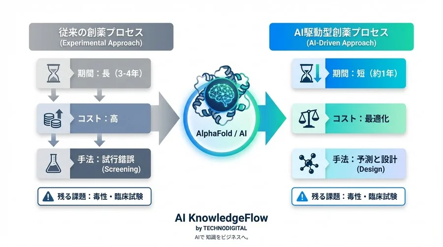 創薬DXの切り札「タンパク質構造予測AI」の衝撃：開発期間1/3を実現するビジネス戦略 - Conclusion Image
