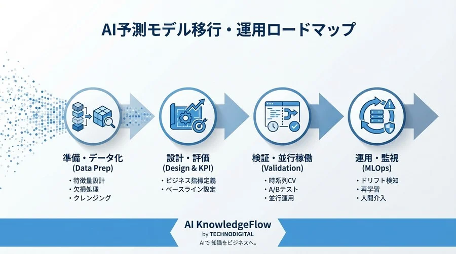 時系列予測AI導入で「精度が出ない」を防ぐ：安全な業務移行とデータ品質管理の実務手順書 - Conclusion Image